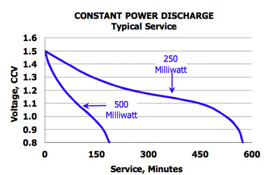 Discharge curves for a 1.5 V AA alkaline battery at constant load Discharge curves for a 1.5 V AA alkaline battery